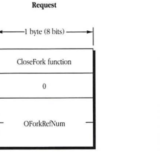 FPCloseFork Request packet format