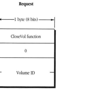 FPCloseVol Request packet structure