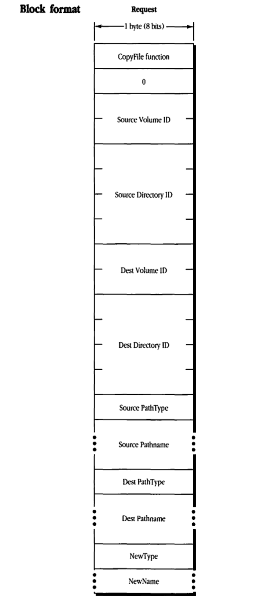 CopyFile Request Block Format