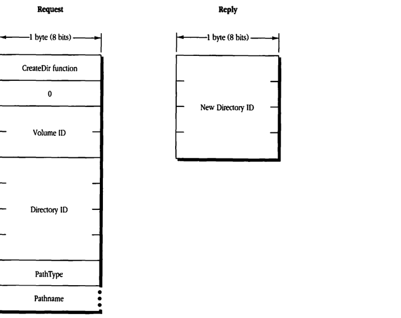 Request and Reply block formats for FPCreateDir