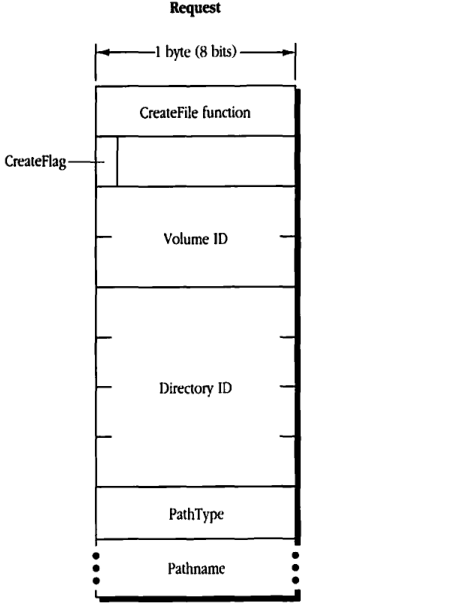 FPCreateFile request block diagram