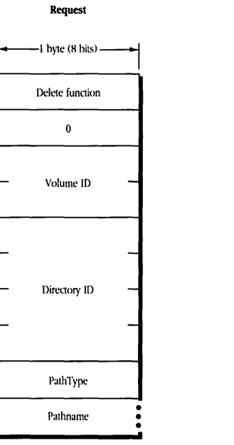 Request block format for FPDelete