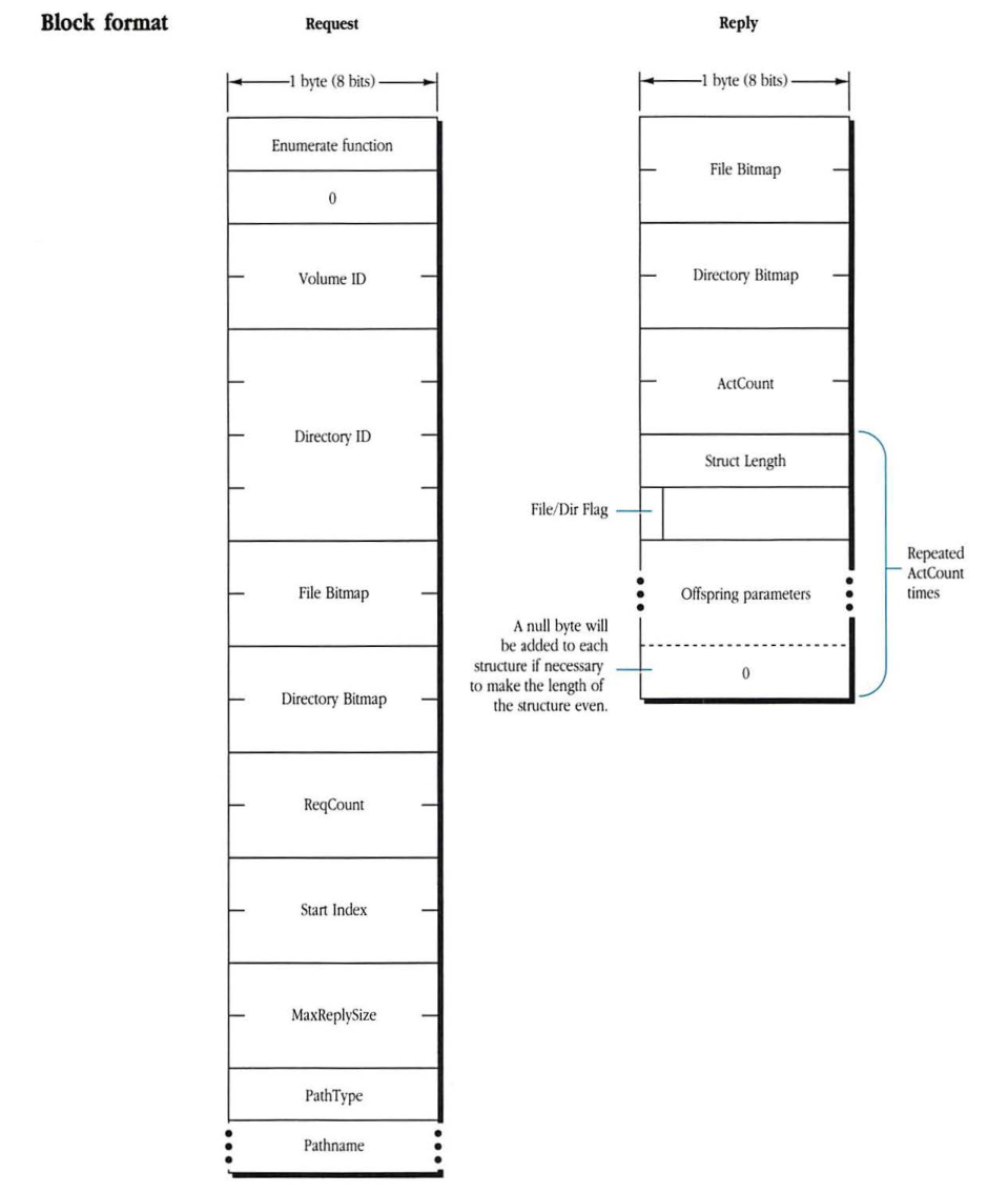 Diagram showing the Request and Reply block formats for FPEnumerate.