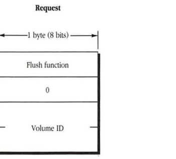 FPFlush request format diagram