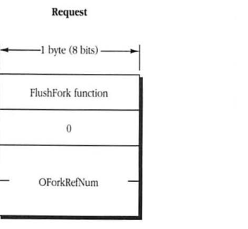 FPFlushFork Request packet structure