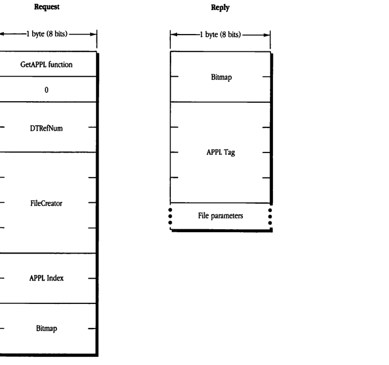 Request and Reply block formats for FPGetAPPL
