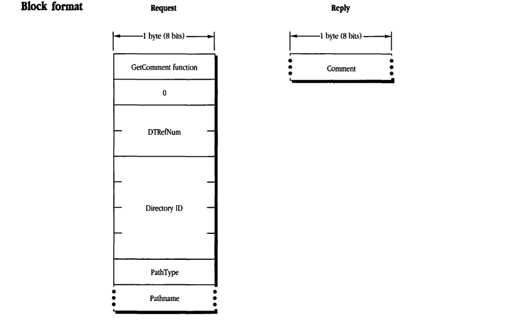 Diagram showing Request and Reply block formats for FPGetComment