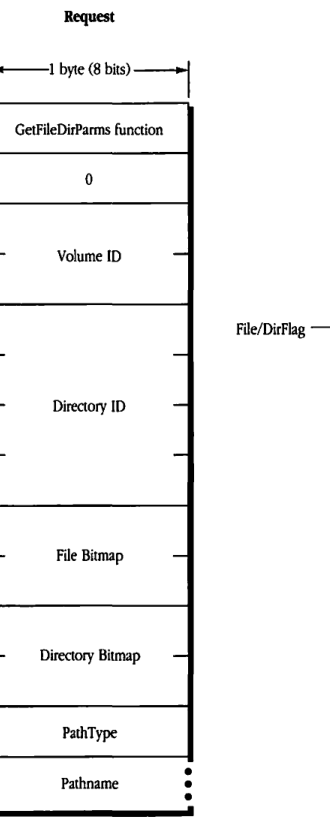 Request block format for GetFileDirParms