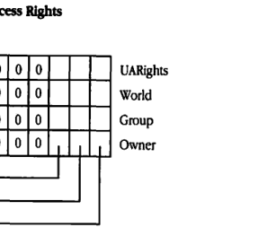 Access Rights diagram showing 4-byte grid for UARights, World, Group, and Owner