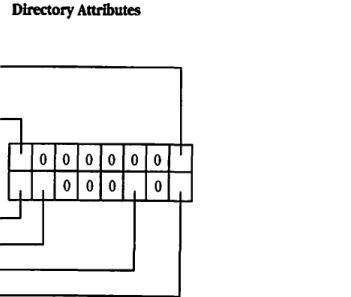 Directory Attributes diagram showing 16-bit field for directory attributes
