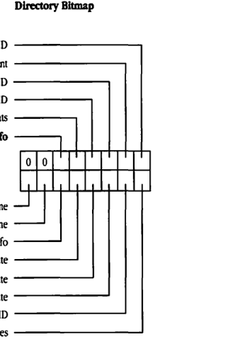 Directory Bitmap diagram showing 16 bits of information for a directory