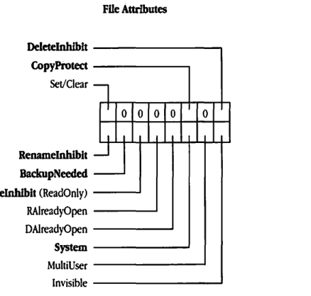 File Attributes diagram showing 16-bit field for file attributes