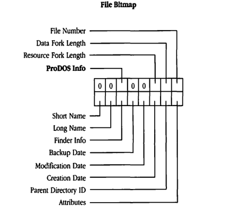 File Bitmap diagram showing 16 bits of information for a file