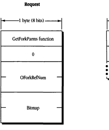 Request block format