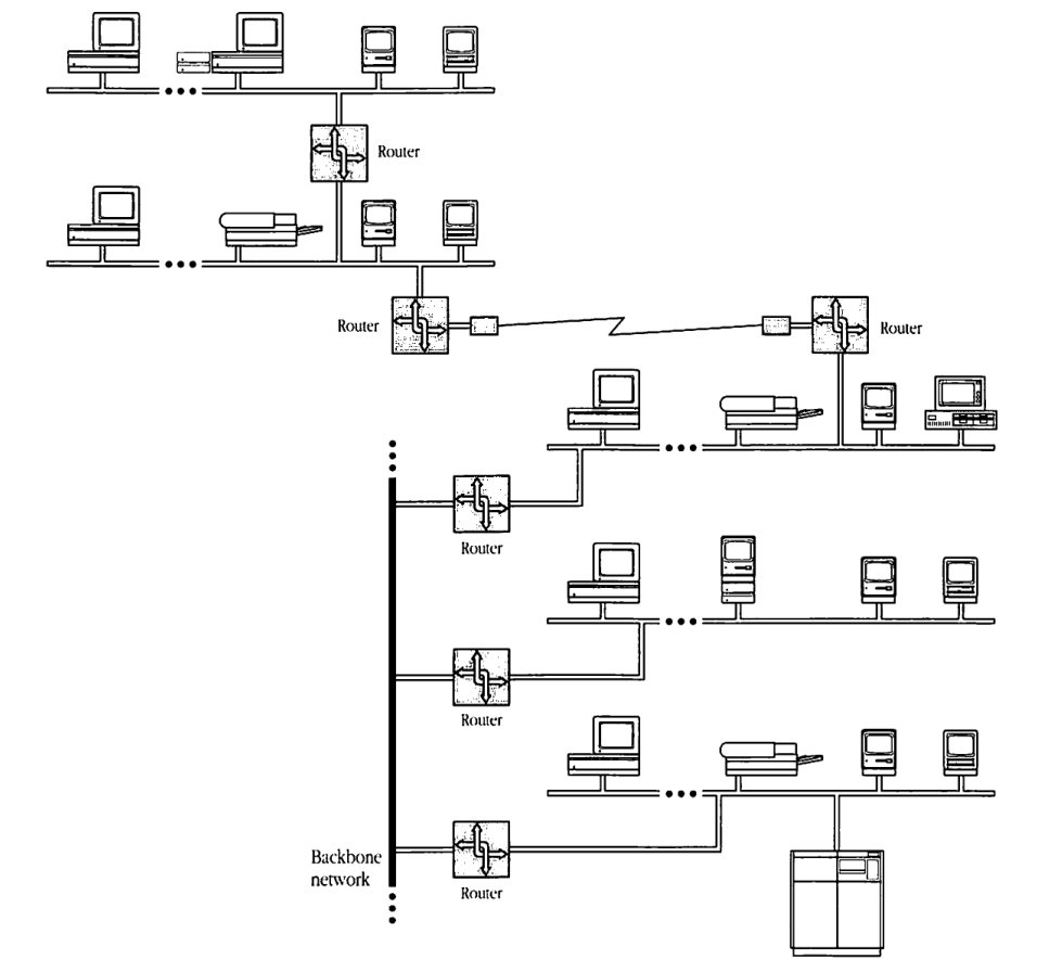 Diagram showing an AppleTalk internet with multiple local networks interconnected via routers and a backbone network.