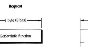 Request block format