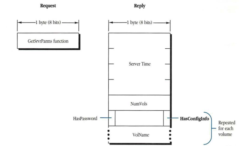 Diagram showing the Request and Reply block formats for the GetSrvrParms function.