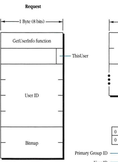 Request block format