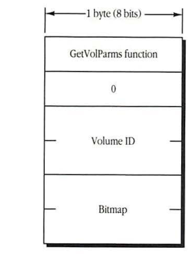 Request block format showing GetVolParms function, reserved byte, Volume ID, and Bitmap.