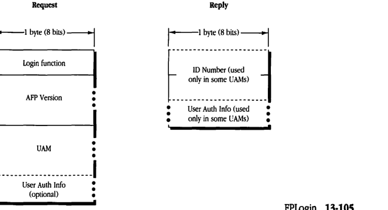 FPLogin Request and Reply block formats