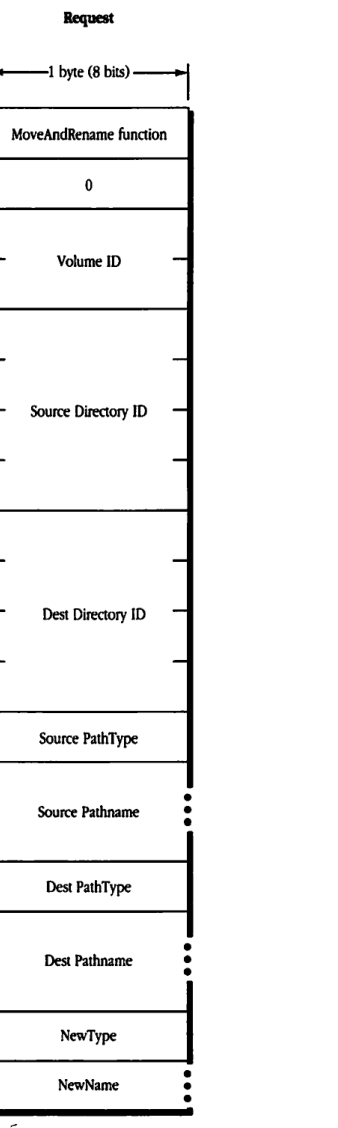FPMoveAndRename Request block format diagram
