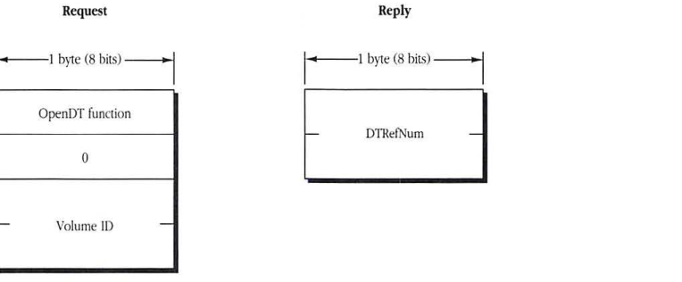 FPOpenDT Request and Reply block formats