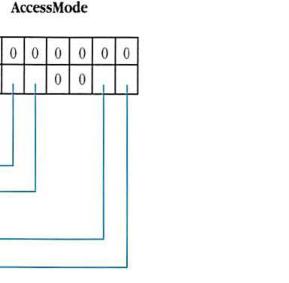 AccessMode bit layout diagram