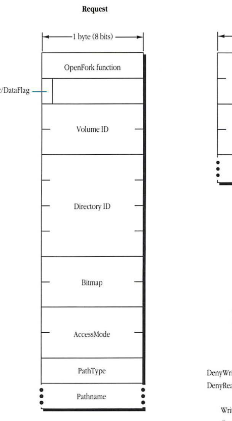 Request block format diagram