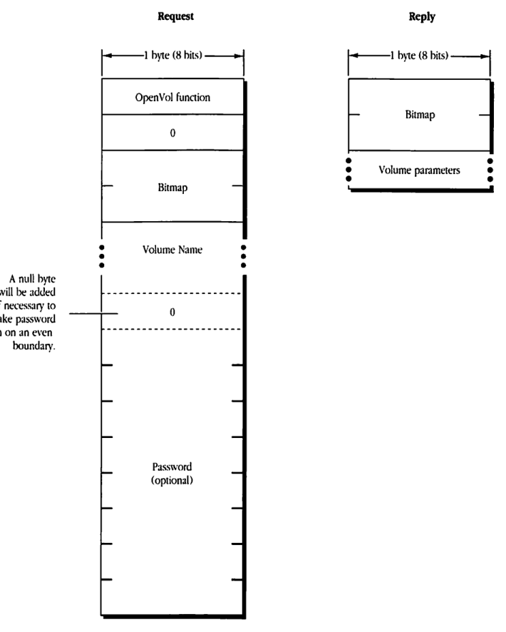 Block format for FPOpenVol Request and Reply