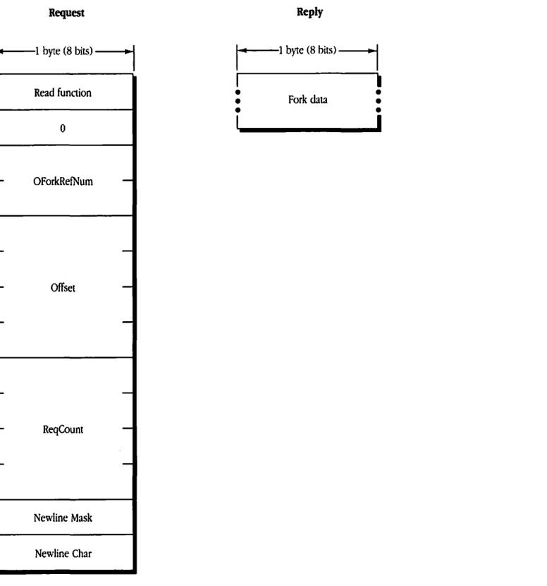 Request and Reply block formats for FPRead