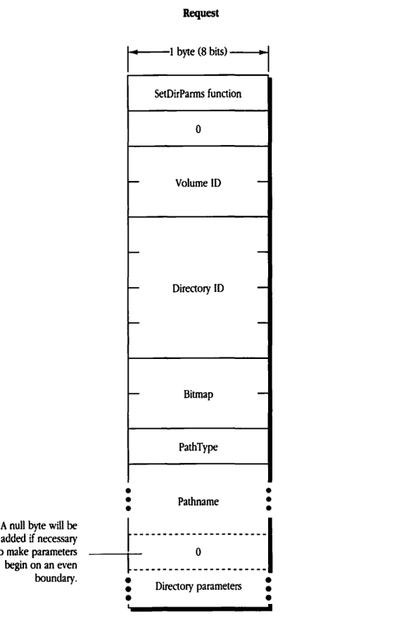 Request block format for FPSetDirParms