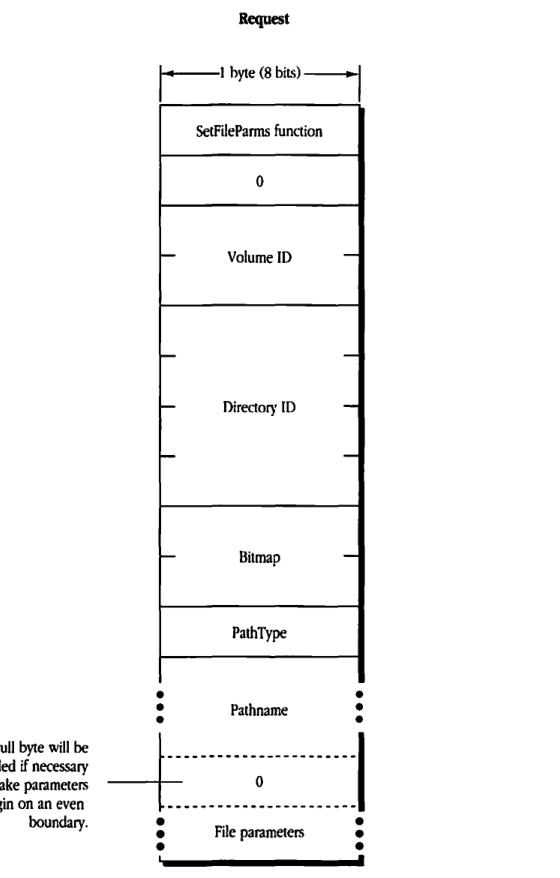Block format diagram for FPSetFileDirParms request