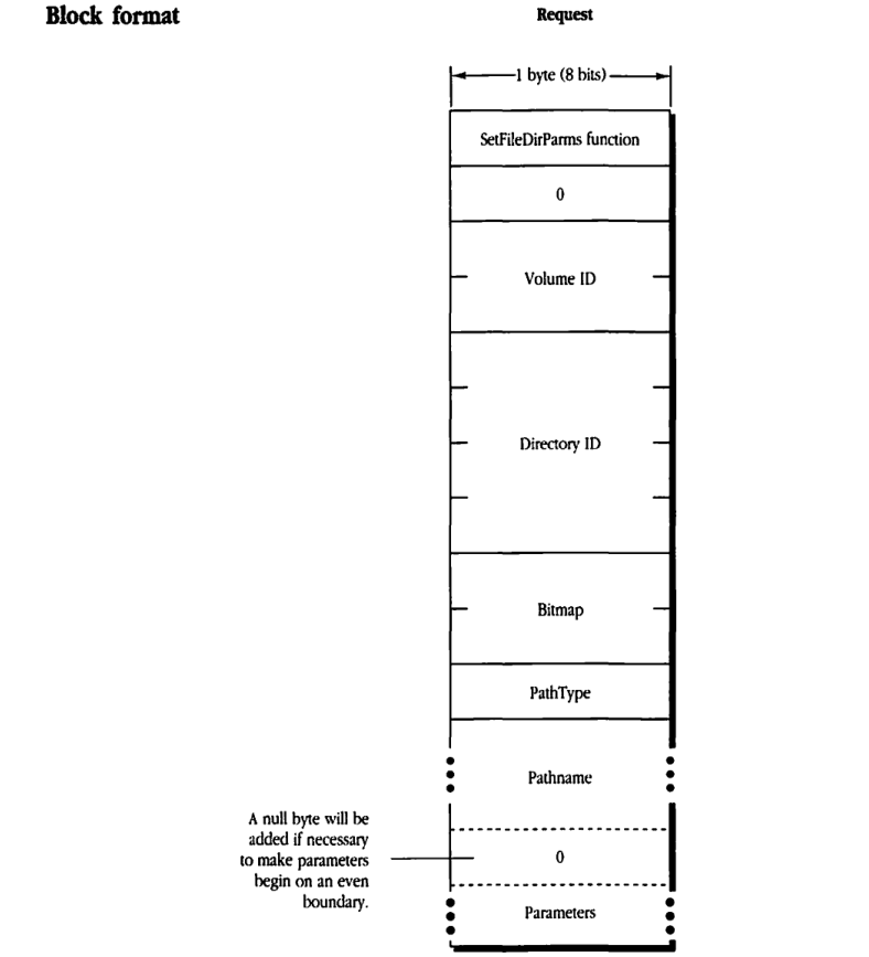 FPSetFileParms request block format