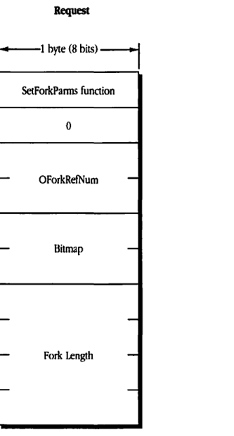 SetForkParms Request block format