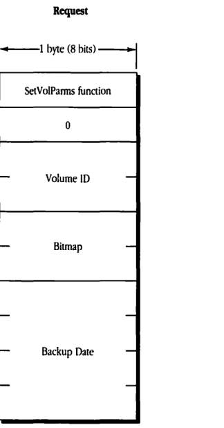 FPSetVolParms request block format