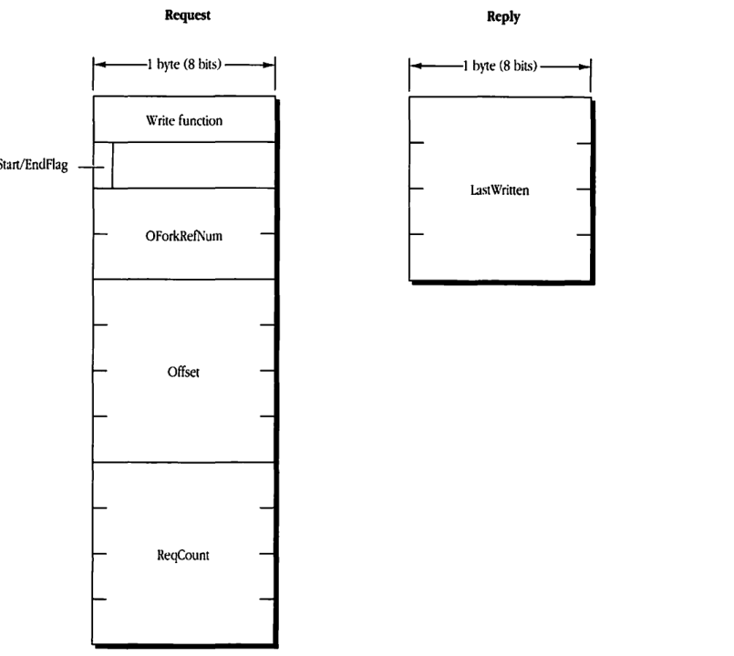 Block format for FPWrite request and reply