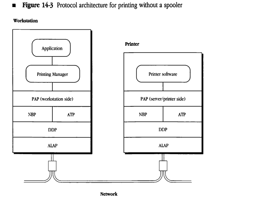 Protocol architecture for printing without a spooler showing workstation and printer protocol stacks connected by a network.