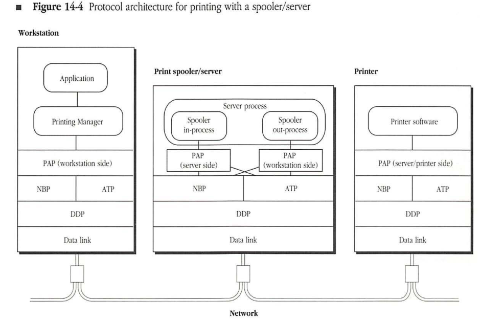 Protocol architecture for printing with a spooler/server