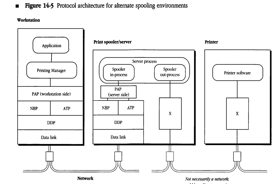 Protocol architecture for alternate spooling environments showing Workstation, Print spooler/server, and Printer layers connected via a network and a direct connection.