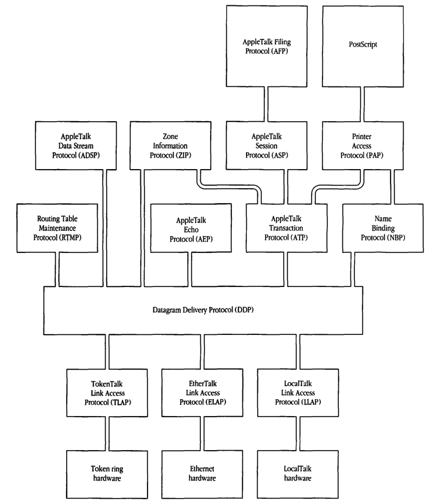 AppleTalk protocol architecture