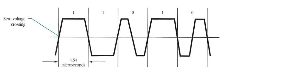 FM-0 encoding waveform diagram