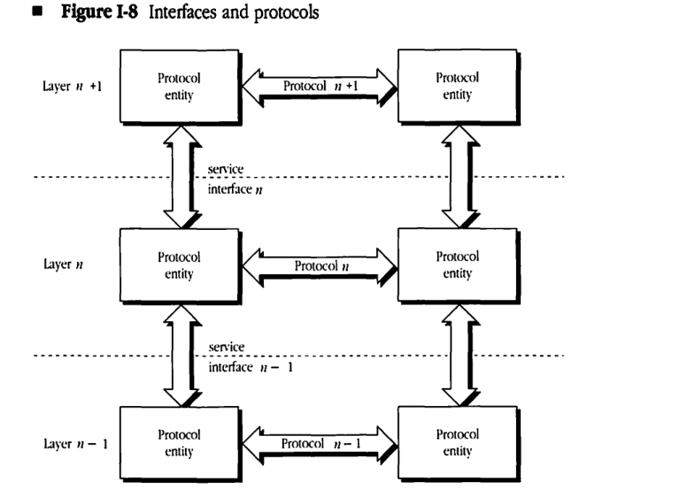 Interfaces and protocols