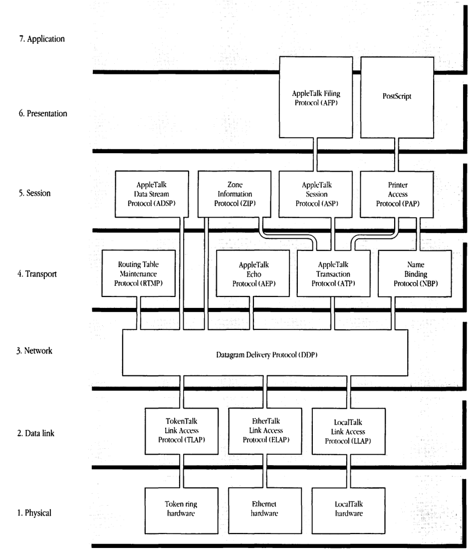 AppleTalk protocols and the ISO-OSI reference model