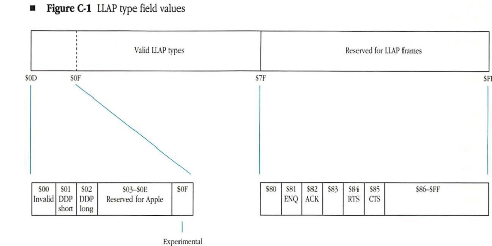 Diagram showing the allocation of values for the LLAP type field, with specific ranges for valid LLAP types and reserved LLAP frames.