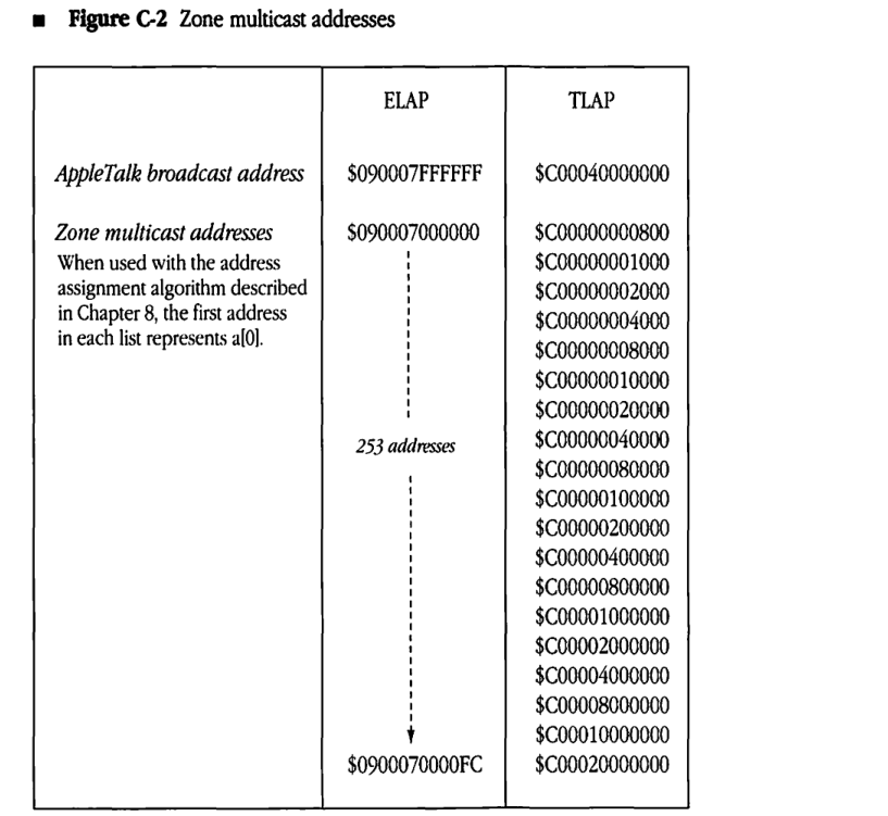 Zone multicast addresses