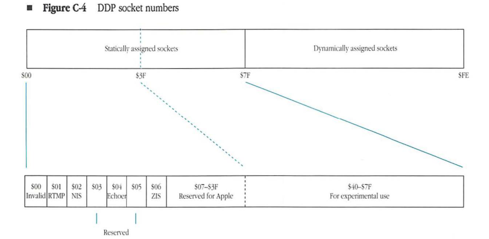 DDP socket numbers diagram showing statically and dynamically assigned socket ranges.