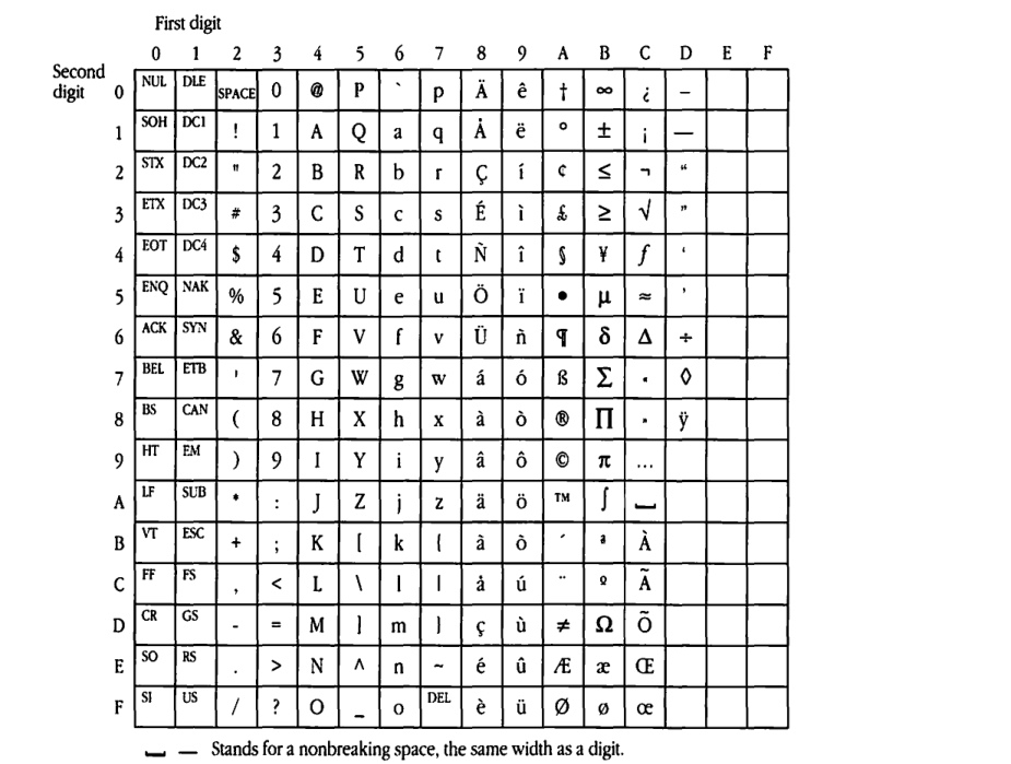 Character set mapping used in AppleTalk