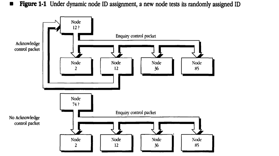 Under dynamic node ID assignment, a new node tests its randomly assigned ID