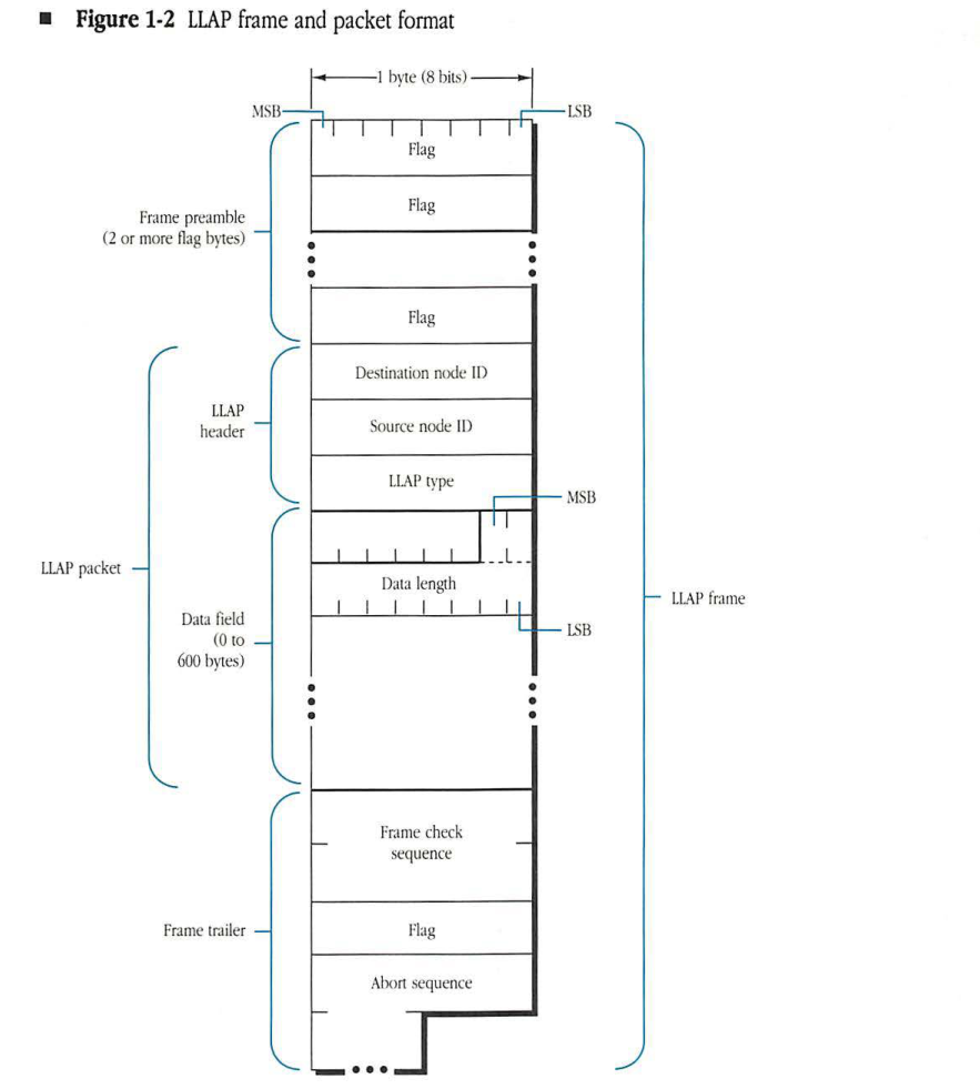 Diagram showing the detailed structure of an LLAP frame, including the preamble, packet (header and data field), and trailer.