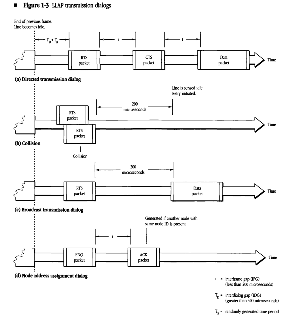 LLAP transmission dialogs